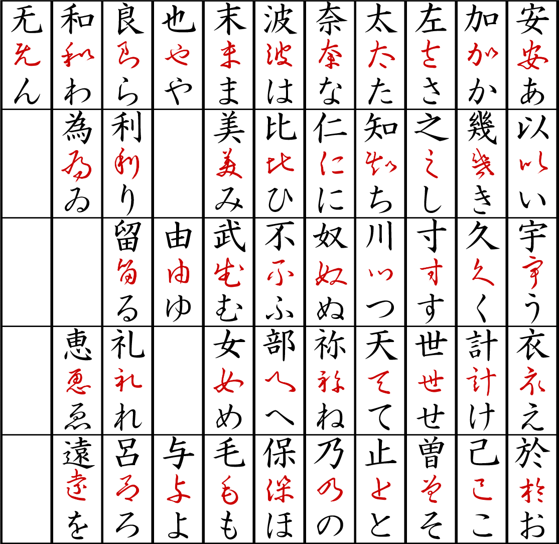 Bảng chữ cái tiếng Nhật Hiragana (dưới cùng) bắt nguồn từ các ký tự Trung Quốc (màu đen và đỏ phía trên)
