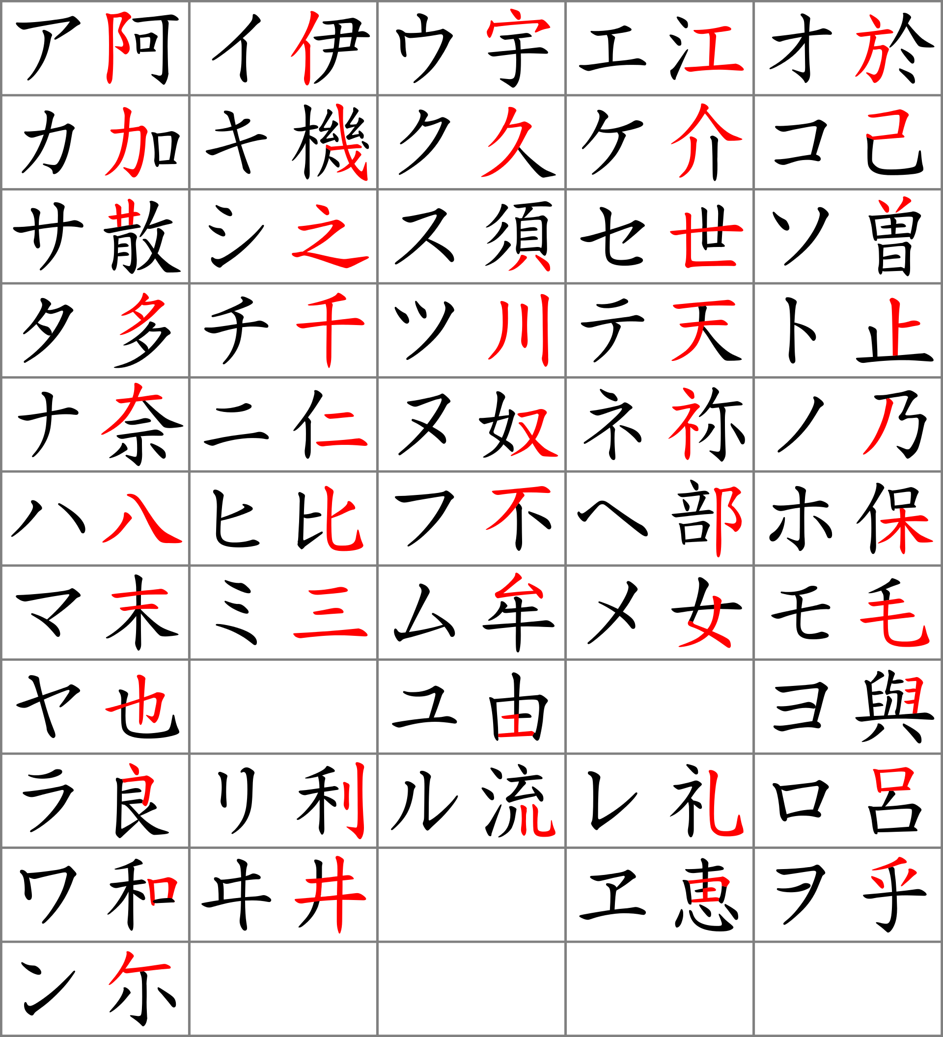 Bảng chữ cái tiếng Nhật Katakana màu đen ở bên trái và ký tự gốc Trung Quốc bên phải. Mực đỏ cho biết mỗi katakana đã được giảm bớt từ phần nào của bộ ký tự.